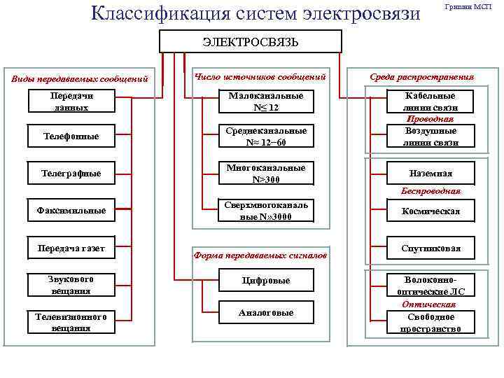 Классификация систем электросвязи Гришин МСП ЭЛЕКТРОСВЯЗЬ Виды передаваемых сообщений Число источников сообщений Передачи данных