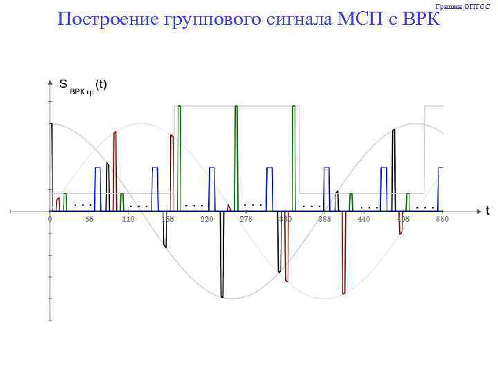 Гришин ОПТСС Построение группового сигнала МСП с ВРК 