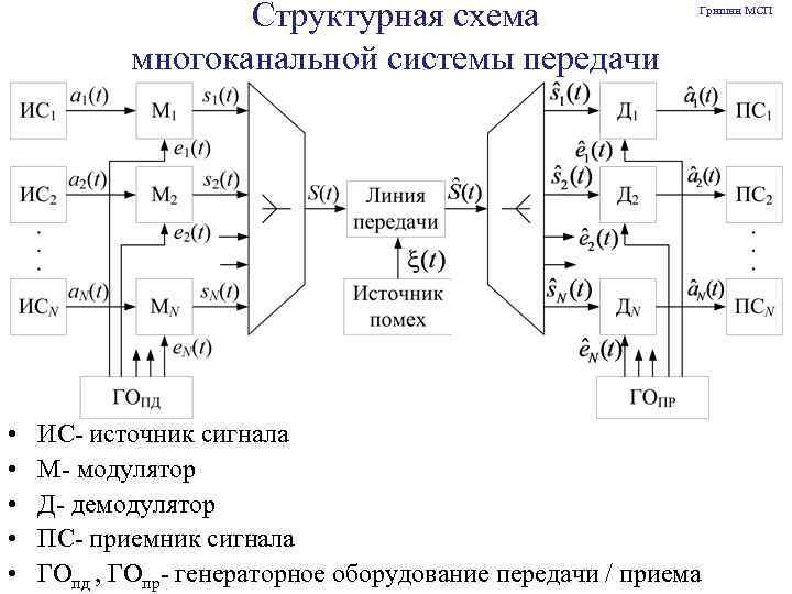 Структурная схема мсп