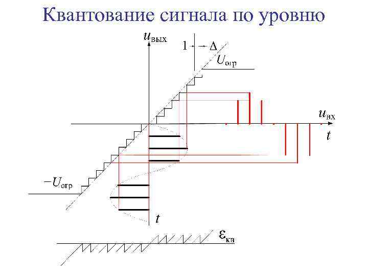 Квантование сигнала по уровню 