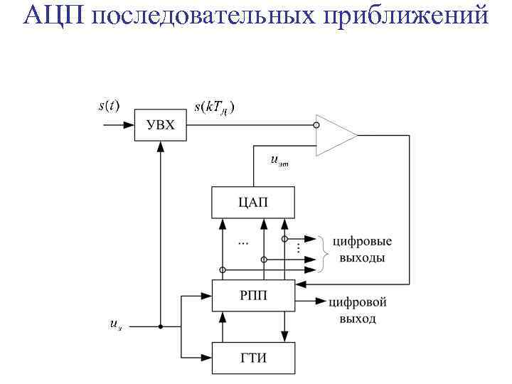 АЦП последовательных приближений 