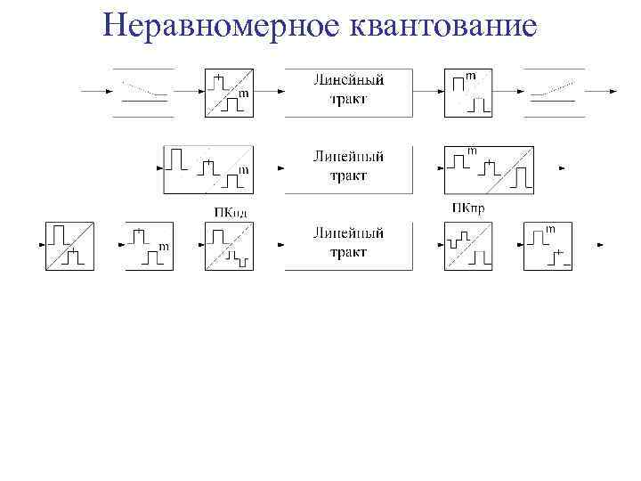 Неравномерное квантование 