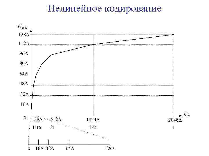 Нелинейное кодирование 