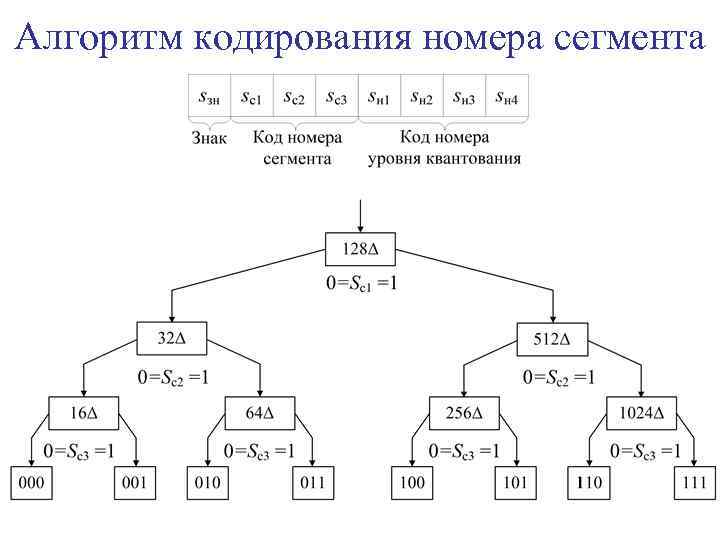 Алгоритм кодирования номера сегмента 