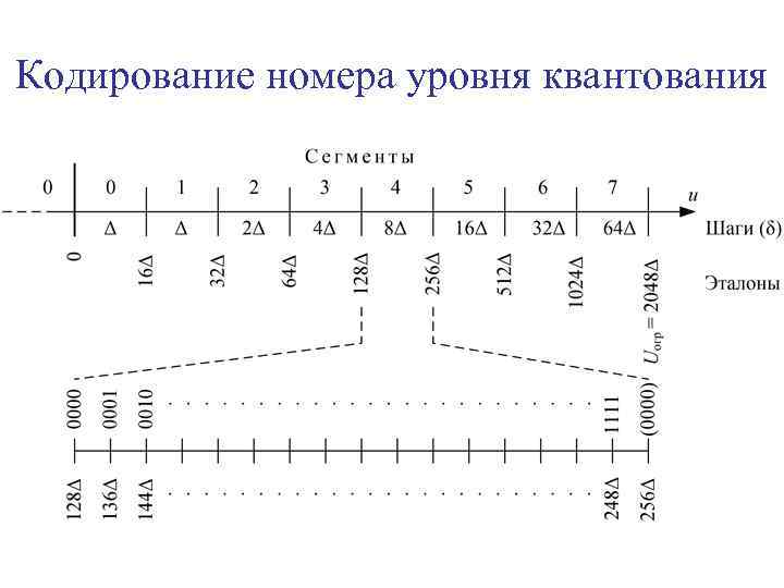 Кодирование номера уровня квантования 