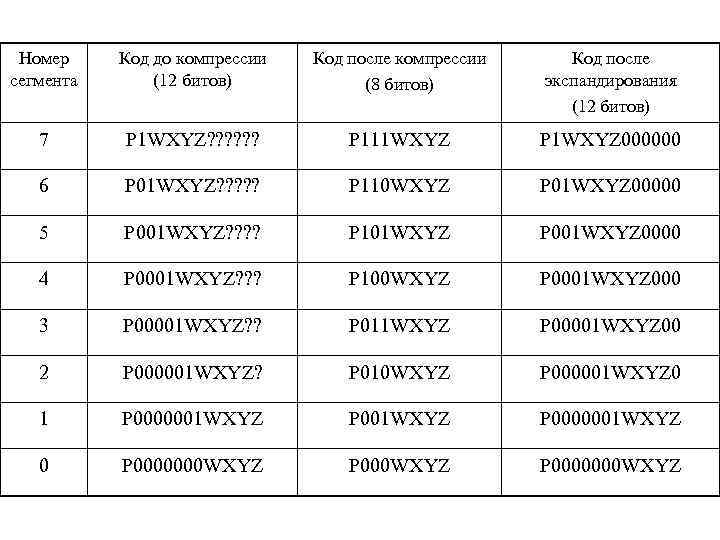 Номер сегмента Код до компрессии (12 битов) Код после компрессии (8 битов) Код после