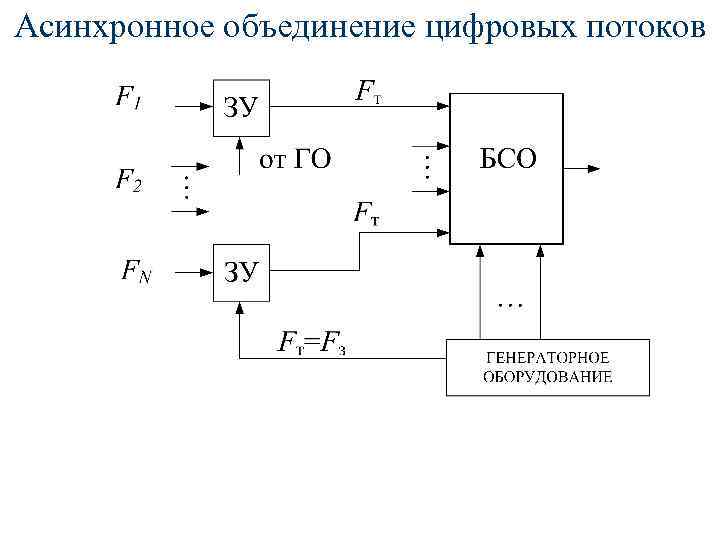 Асинхронное объединение цифровых потоков 