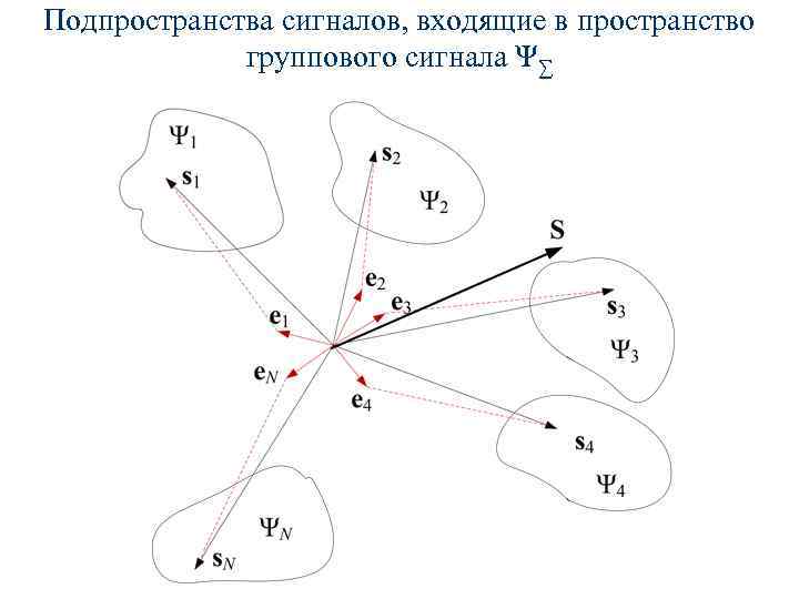 Подпространства сигналов, входящие в пространство группового сигнала Ψ∑ 