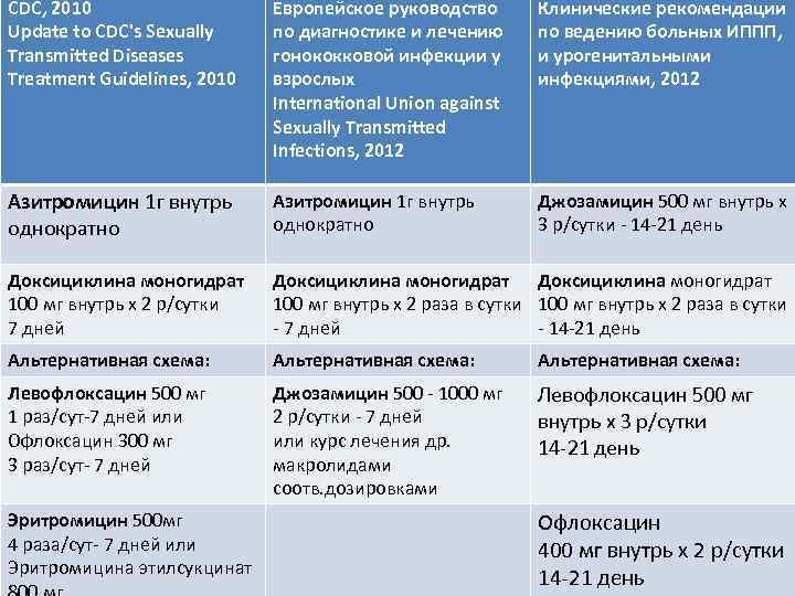 CDC, 2010 Европейское руководство Update to CDC's Sexually по диагностике и лечению Transmitted Diseases
