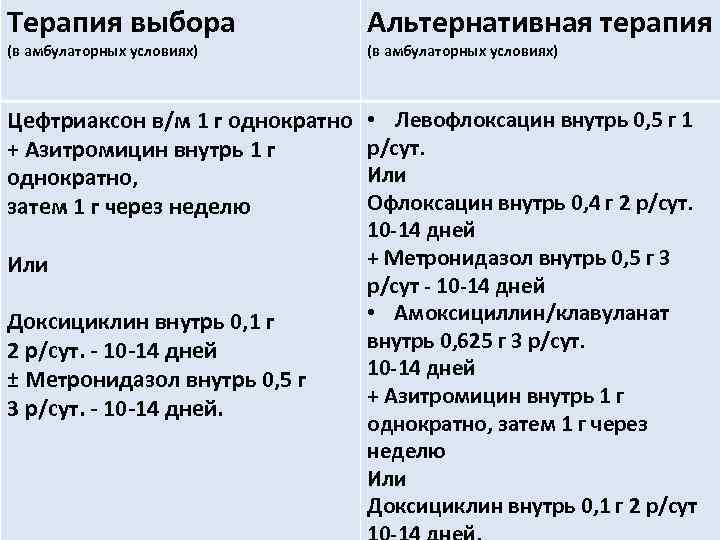 Терапия выбора (в амбулаторных условиях) Цефтриаксон в/м 1 г однократно + Азитромицин внутрь 1