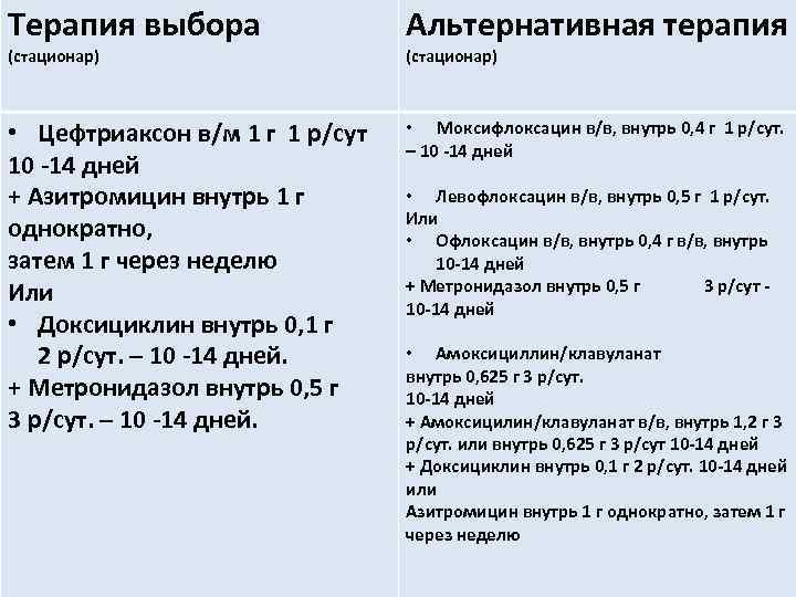 Терапия выбора (стационар) Альтернативная терапия (стационар) • Цефтриаксон в/м 1 г 1 р/сут •