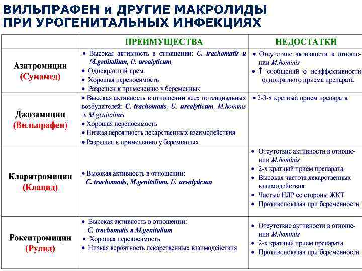 ВИЛЬПРАФЕН и ДРУГИЕ МАКРОЛИДЫ ПРИ УРОГЕНИТАЛЬНЫХ ИНФЕКЦИЯХ 