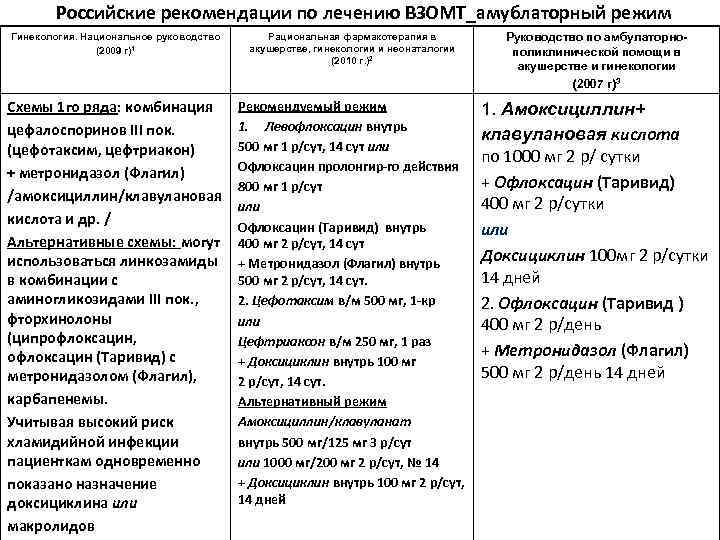 Российские рекомендации по лечению ВЗОМТ_амублаторный режим Гинекология. Национальное руководство (2009 г)1 Схемы 1 го