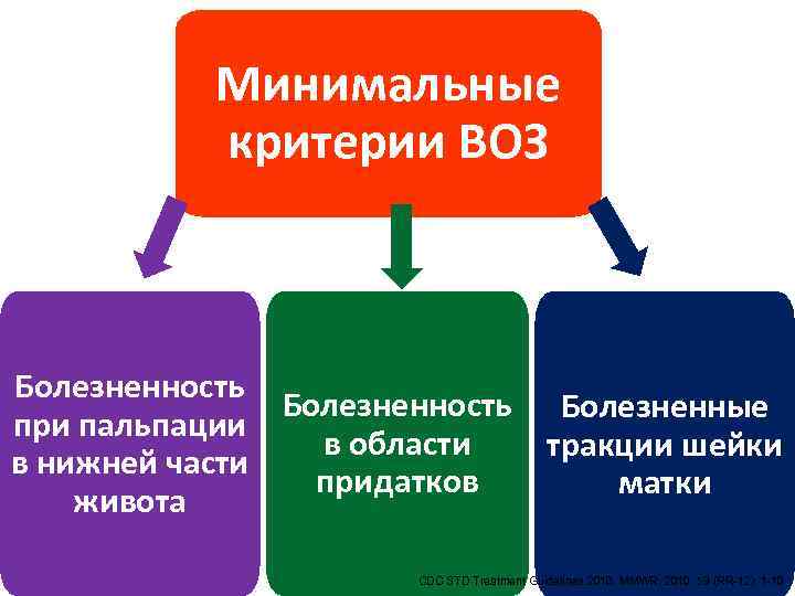 Минимальные критерии ВОЗ Болезненность Болезненные при пальпации в области тракции шейки в нижней части