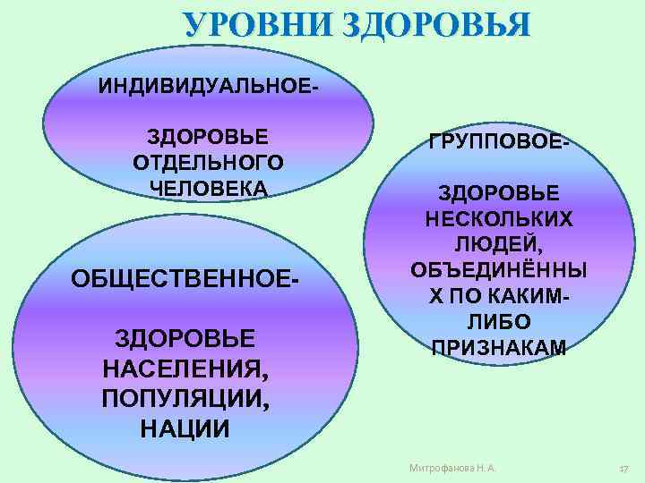 УРОВНИ ЗДОРОВЬЯ ИНДИВИДУАЛЬНОЕЗДОРОВЬЕ ОТДЕЛЬНОГО ЧЕЛОВЕКА ОБЩЕСТВЕННОЕЗДОРОВЬЕ НАСЕЛЕНИЯ, ПОПУЛЯЦИИ, НАЦИИ ГРУППОВОЕЗДОРОВЬЕ НЕСКОЛЬКИХ ЛЮДЕЙ, ОБЪЕДИНЁННЫ Х