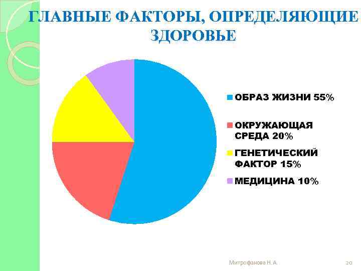 ГЛАВНЫЕ ФАКТОРЫ, ОПРЕДЕЛЯЮЩИЕ ЗДОРОВЬЕ ОБРАЗ ЖИЗНИ 55% ОКРУЖАЮЩАЯ СРЕДА 20% ГЕНЕТИЧЕСКИЙ ФАКТОР 15% МЕДИЦИНА