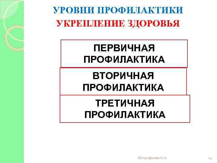 УРОВНИ ПРОФИЛАКТИКИ УКРЕПЛЕНИЕ ЗДОРОВЬЯ ПЕРВИЧНАЯ ПРОФИЛАКТИКА ВТОРИЧНАЯ ПРОФИЛАКТИКА ТРЕТИЧНАЯ ПРОФИЛАКТИКА Митрофанова Н. А. 24