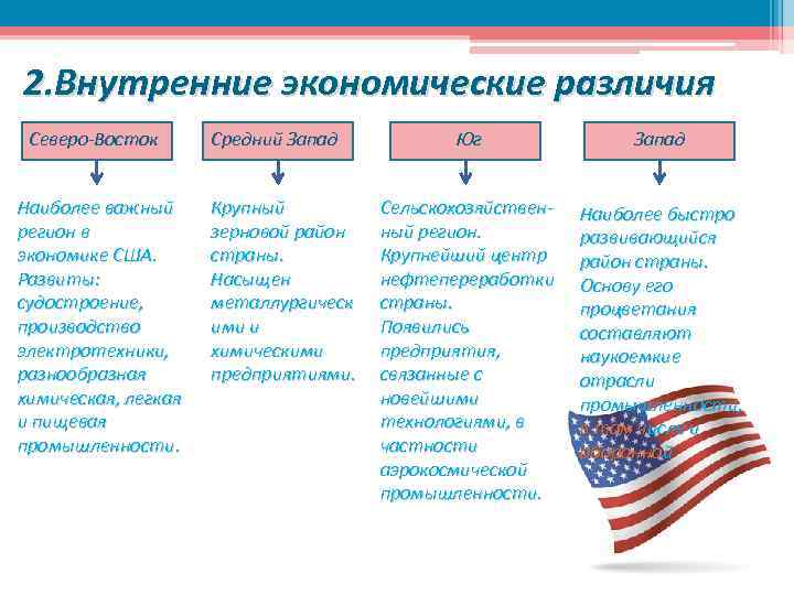 Сша характеристика страны