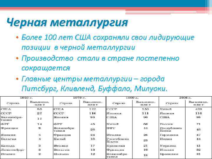 Черная металлургия • Более 100 лет США сохраняли свои лидирующие позиции в черной металлургии