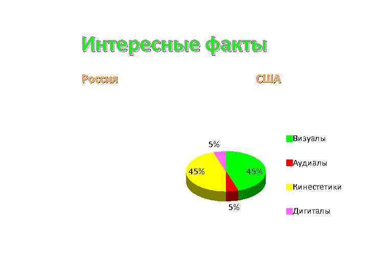 Интересные факты Россия США Визуалы 5% 45% Аудиалы Кинестетики 5% Дигиталы 