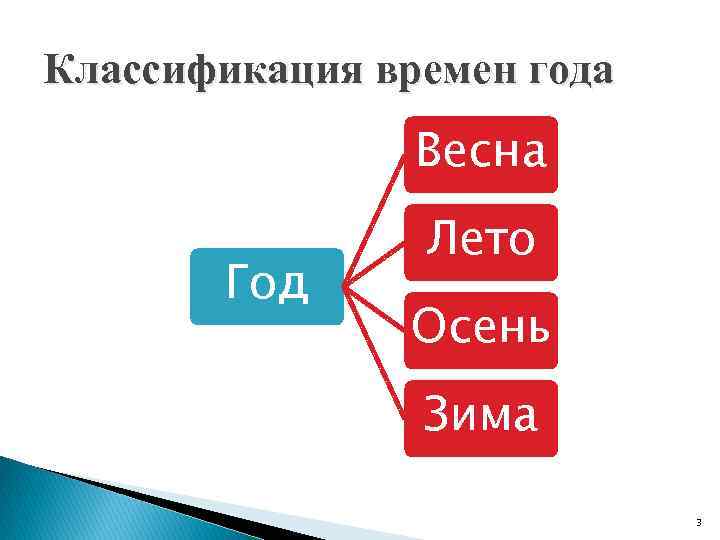 Классификация времен года Весна Год Лето Осень Зима 3 