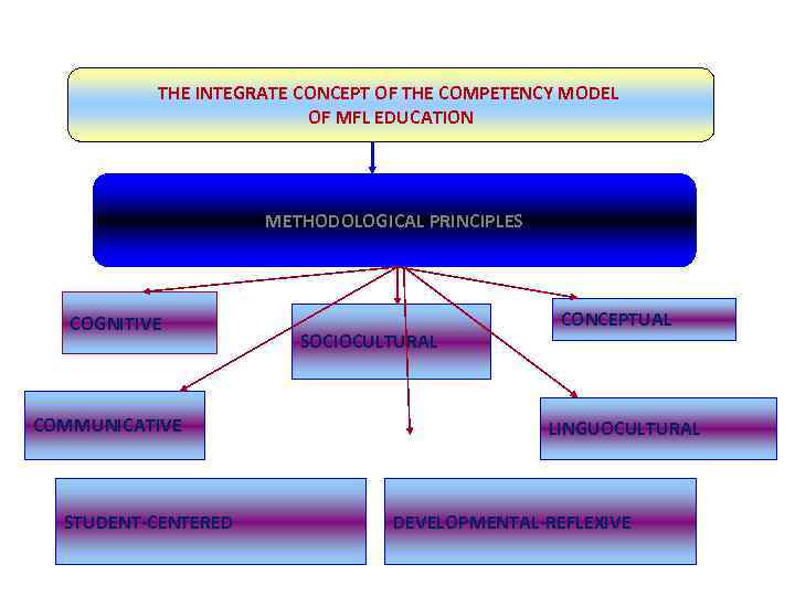 THE INTEGRATE CONCEPT OF THE COMPETENCY MODEL OF MFL EDUCATION METHODOLOGICAL PRINCIPLES COGNITIVE COMMUNICATIVE