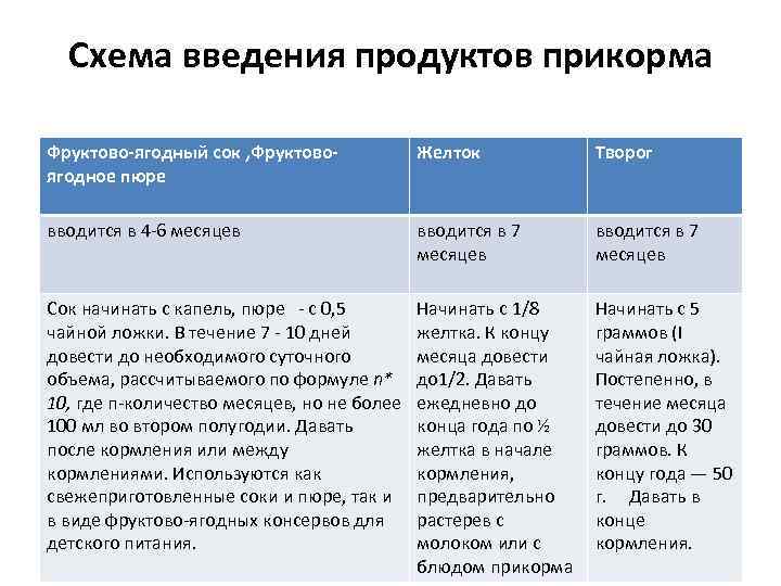 Схема введения продуктов прикорма Фруктово-ягодный сок , Фруктовоягодное пюре Желток Творог вводится в 4