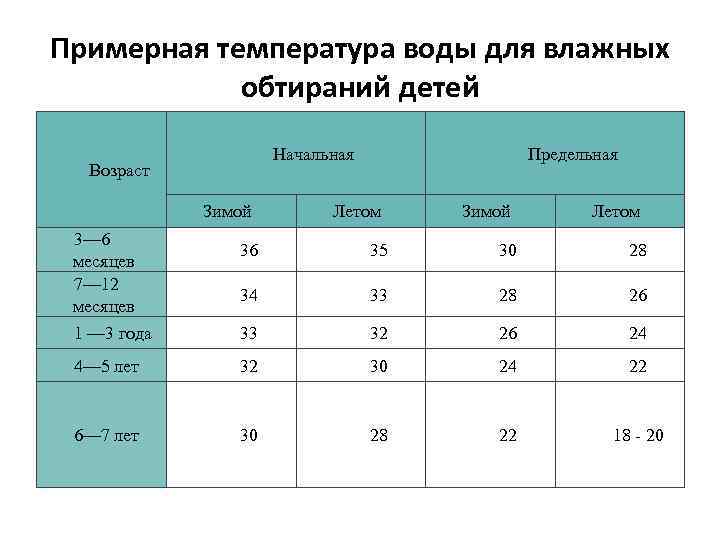 Примерная температура воды для влажных обтираний детей Начальная Возраст Зимой 3— 6 месяцев 7—