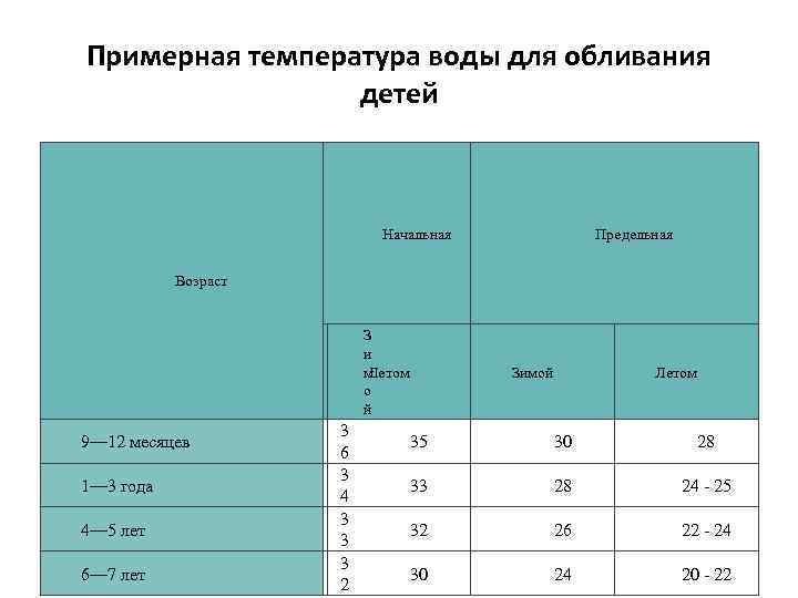 Примерная температура. Температура воды для обливания. Температура воды для начала обливаний. Начальная температура воды.