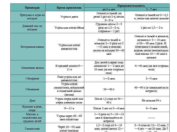 Процедура Время проведения Прогулка и игры на воздухе Утром и днем Дневной сон на