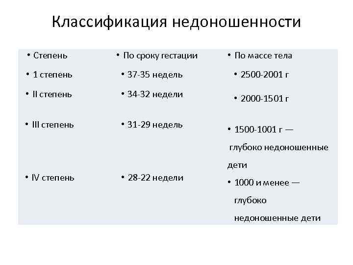 Классификация недоношенности • Степень • По сроку гестации • По массе тела • 1