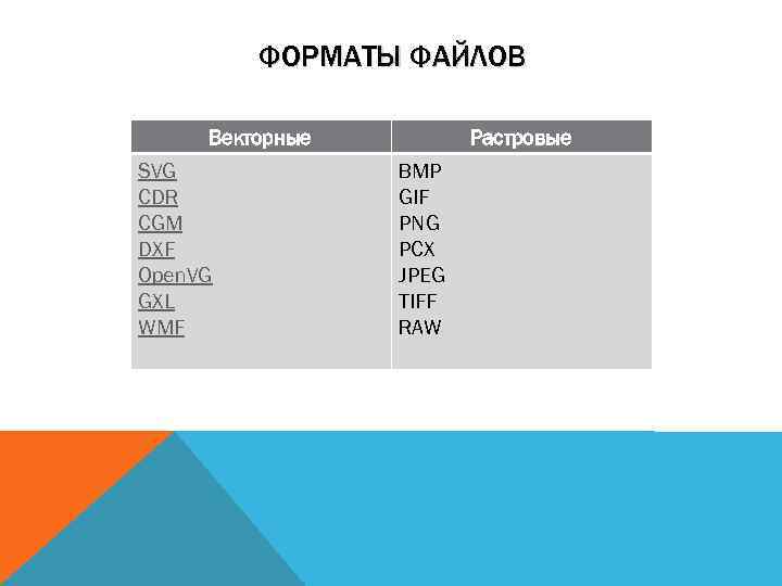 ФОРМАТЫ ФАЙЛОВ Векторные SVG CDR CGM DXF Open. VG GXL WMF Растровые BMP GIF