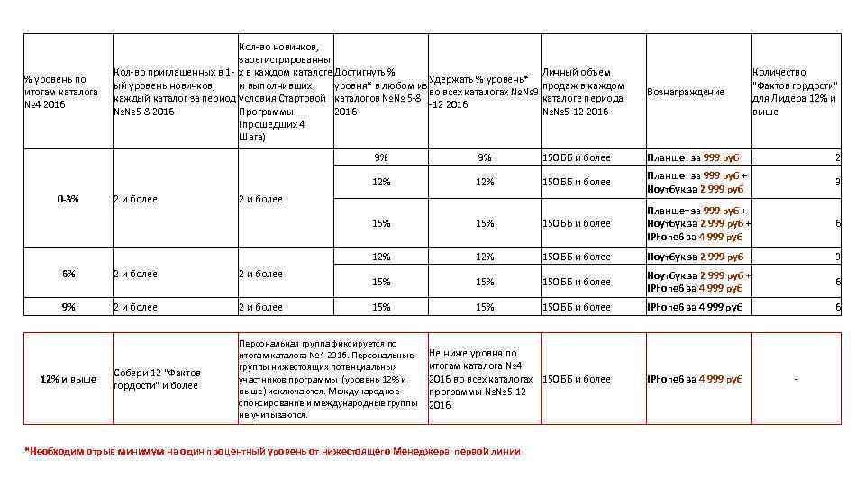 % уровень по итогам каталога № 4 2016 Кол-во новичков, зарегистрированны Кол-во приглашенных в