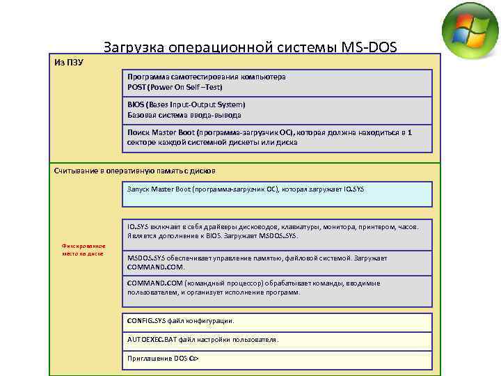 Из ПЗУ Загрузка операционной системы MS-DOS Программа самотестирования компьютера POST (Power On Self –Test)