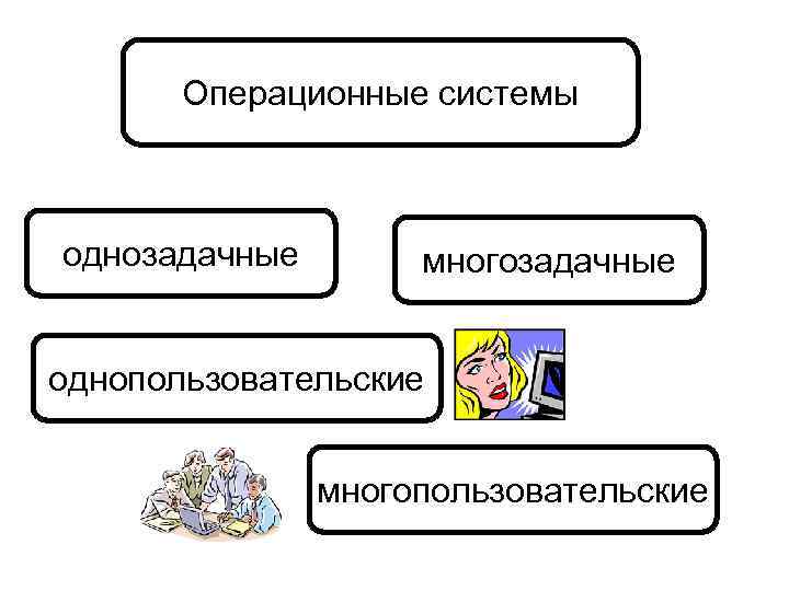 Операционные системы однозадачные многозадачные однопользовательские многопользовательские 