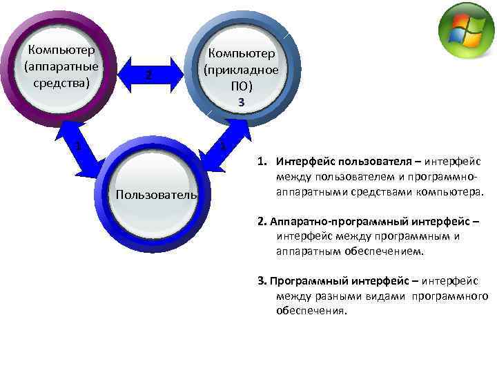 Компьютер (аппаратные средства) 2 Компьютер (прикладное ПО) 3 1 1 Пользователь 1. Интерфейс пользователя