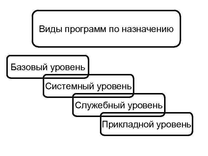 Виды программ по назначению Базовый уровень Системный уровень Служебный уровень Прикладной уровень 