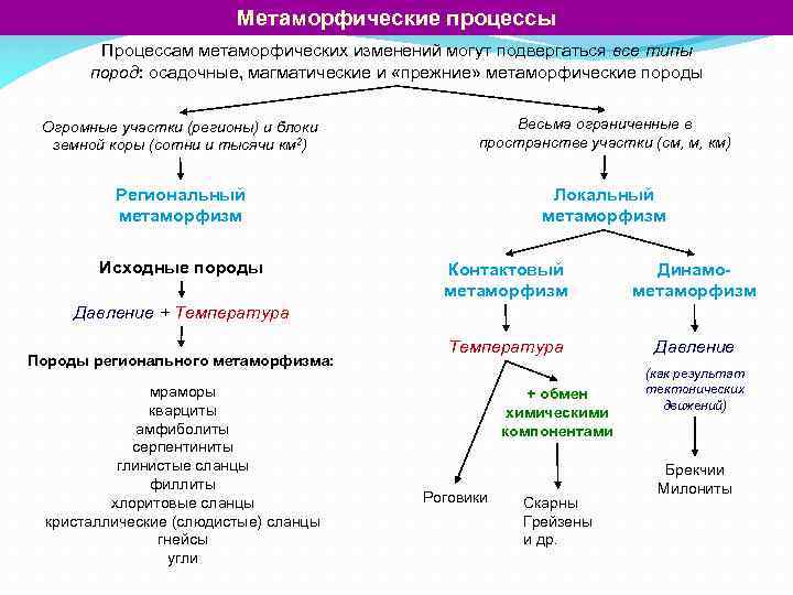 Метаморфические процессы Процессам метаморфических изменений могут подвергаться все типы пород: осадочные, магматические и «прежние»
