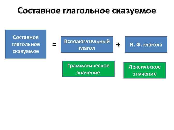 Составное глагольное сказуемое = Вспомогательный глагол Грамматическое значение + Н. Ф. глагола Лексическое значение