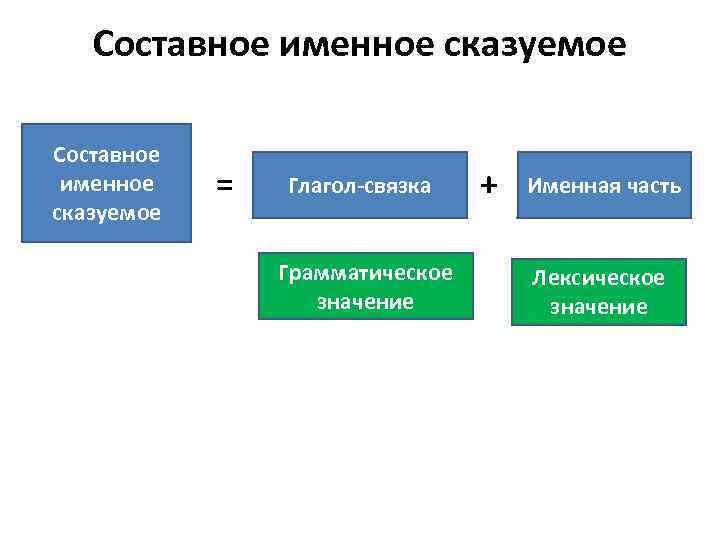 Составное именное сказуемое = Глагол-связка Грамматическое значение + Именная часть Лексическое значение 