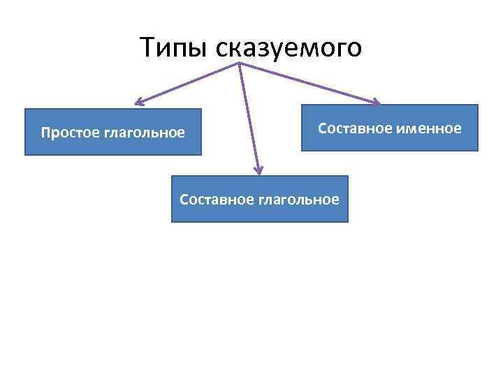 Сказуемое виды. Типы сказуемых. Как определить Тип сказуемого. Сказуемое и его виды. Сказуемое простое составное именное схема.