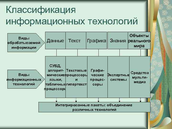 Классификация основных информационных технологий