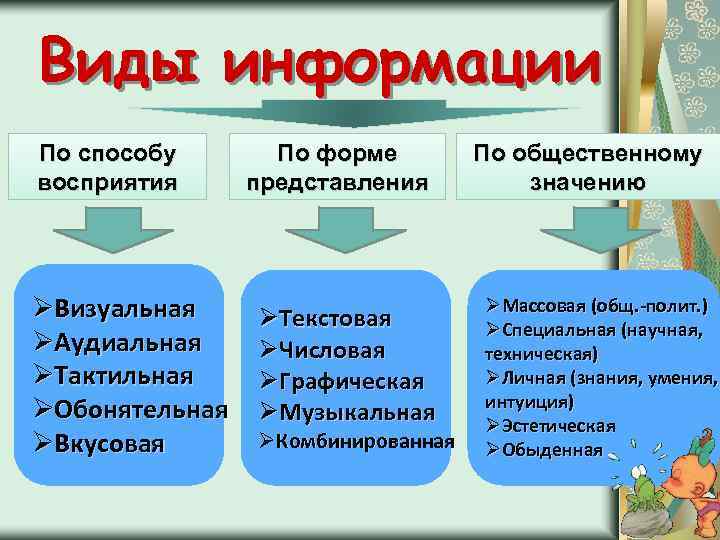 Информация по форме представления. По способу восприятия по форме представления. Что такое способ восприятия и форма представления. Какая бывает информация по способу восприятия. Способы восприятия информации Информатика.