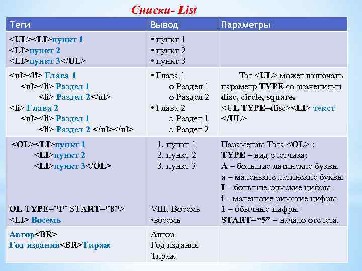 Списки- List Теги Вывод Параметры <UL><LI>пункт 1 <LI>пункт 2 <LI>пункт 3</UL> • пункт 1