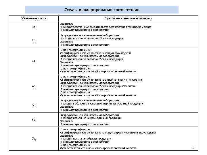 Схемы декларирования соответствия Обозначение схемы Содержание схемы и ее исполнители 1 д Заявитель Приводит