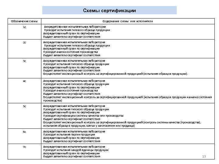 Схемы сертификации Обозначение схемы Содержание схемы и ее исполнители 1 с Аккредитованная испытательная лаборатория