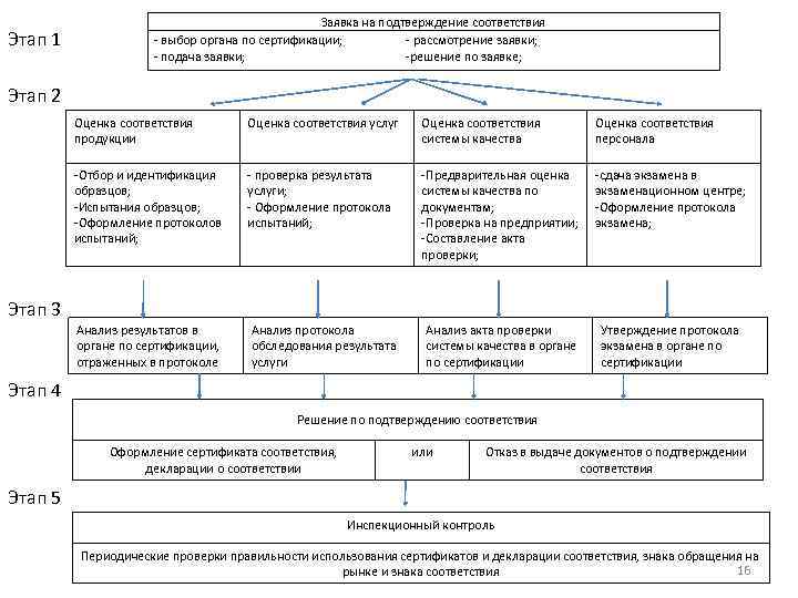 Этап 1 Заявка на подтверждение соответствия - выбор органа по сертификации; - рассмотрение заявки;