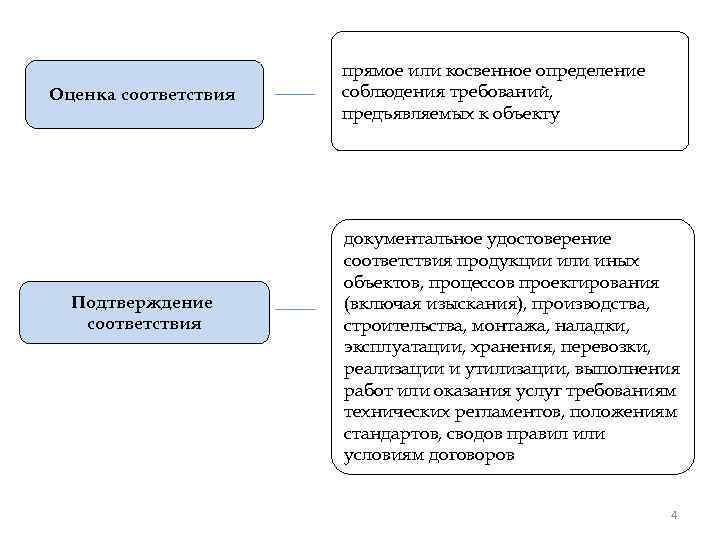 Оценка соответствия Подтверждение соответствия прямое или косвенное определение соблюдения требований, предъявляемых к объекту документальное