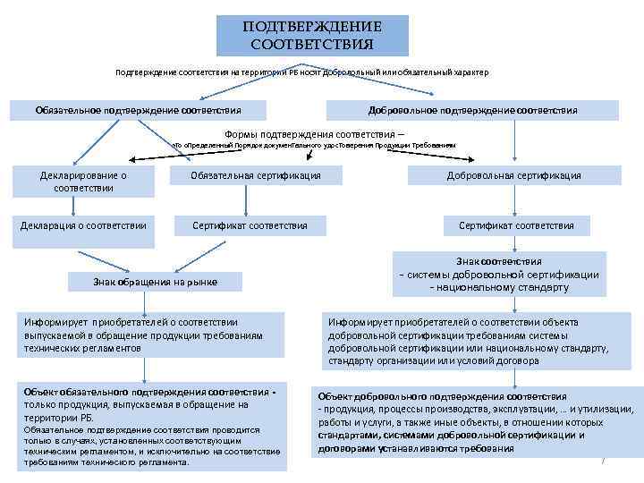 ПОДТВЕРЖДЕНИЕ СООТВЕТСТВИЯ Подтверждение соответствия на территории РБ носят добровольный или обязательный характер Обязательное подтверждение