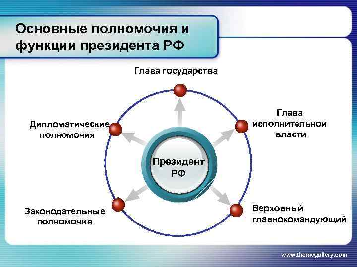 Основные полномочия и функции президента РФ Глава государства Глава исполнительной власти Дипломатические полномочия Президент